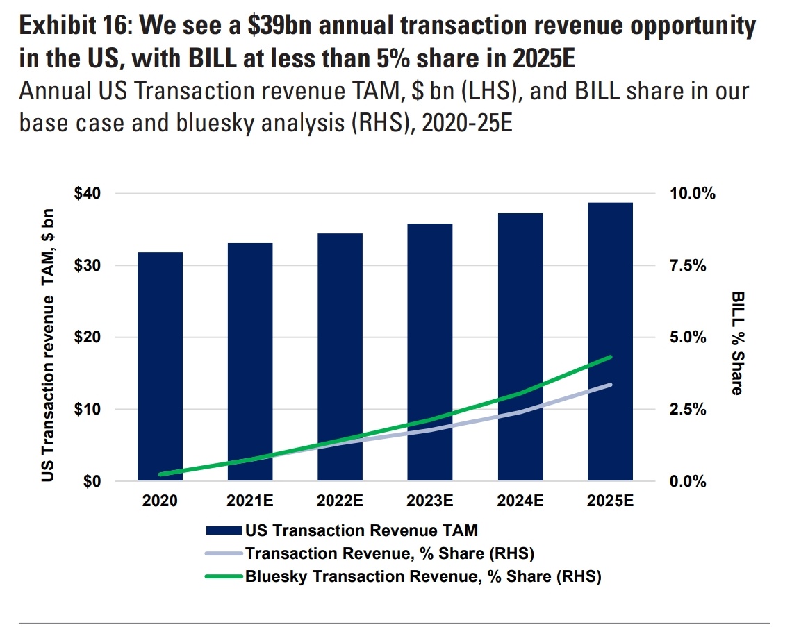 JerryCap's tweet image. $BILL Take Rate / TAM