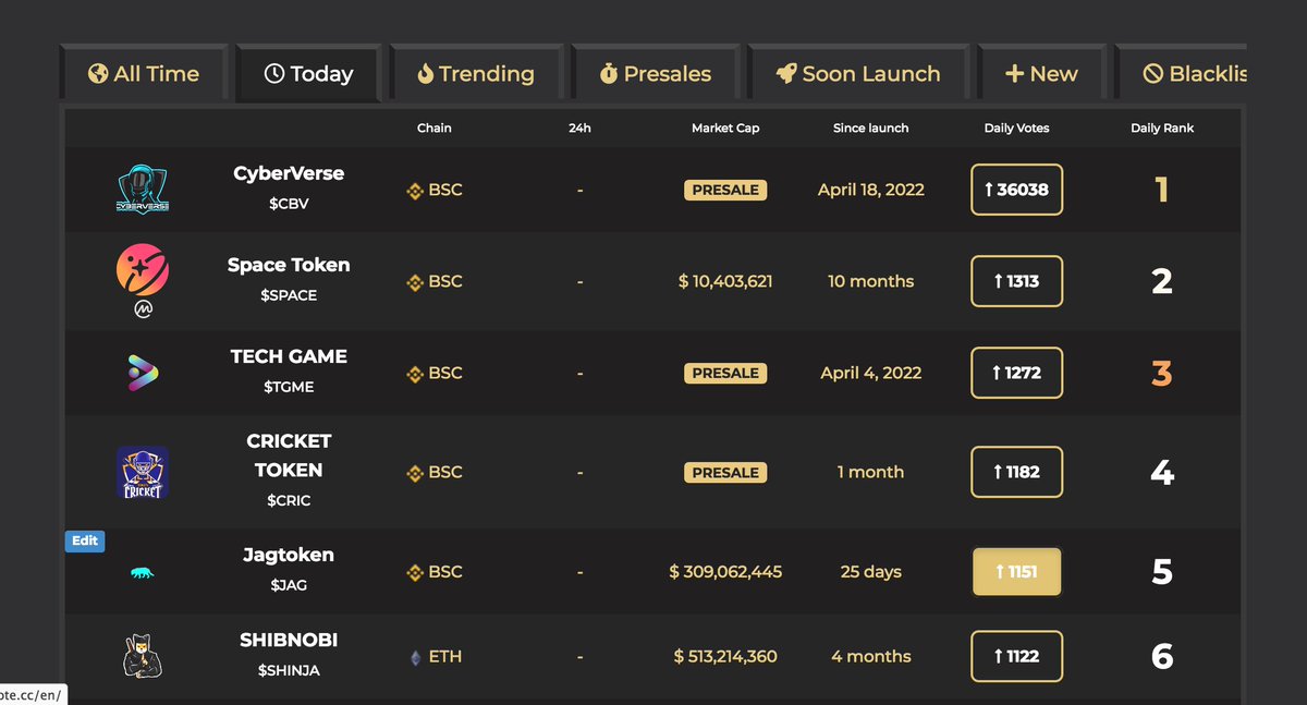 Jagtoken's tweet photo. Today Jagtoken is a top 5 trending token in the world! @CoinvoteCC https://t.co/CDldo6aSe3