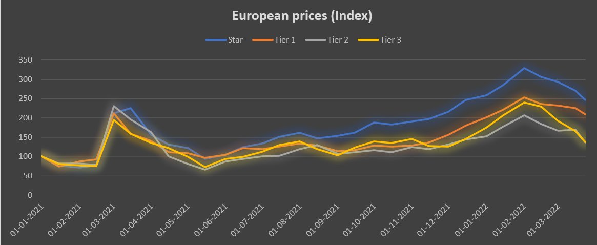 Price evolution: Lately there has been a lot of discussion about the reasons for the drop in card prices. In this graph we can see the evolution of prices over time (for european players), and compare what happened with their price in the same period. 🧵
