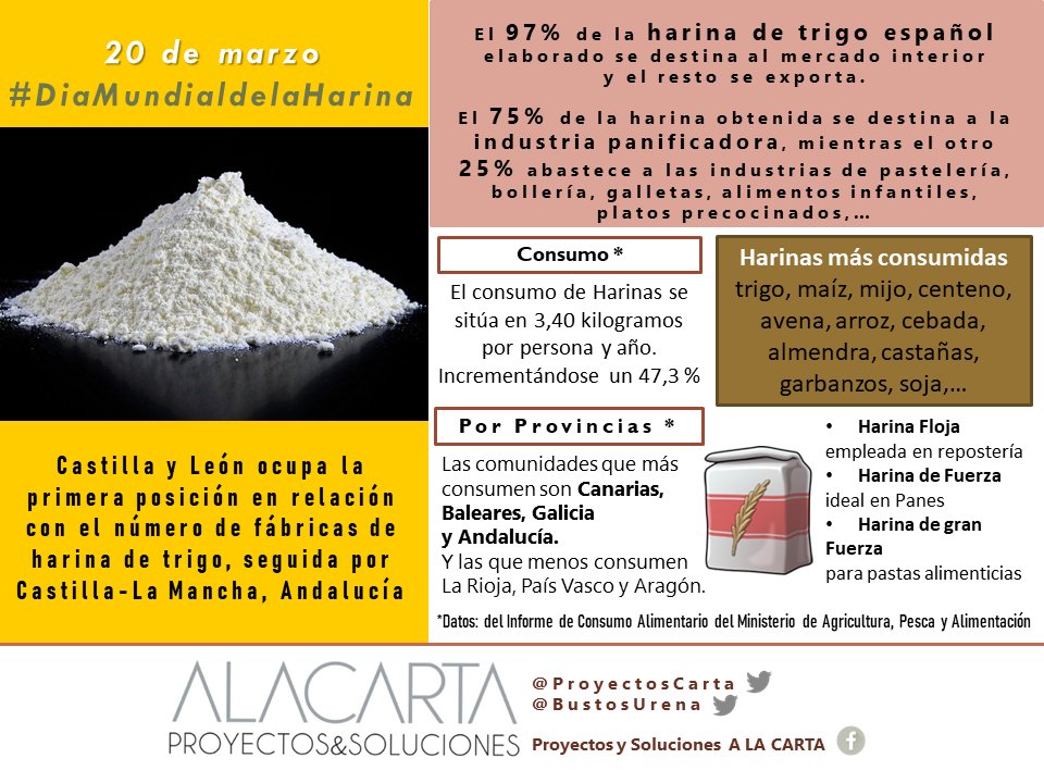 BustosUrena's tweet photo. El pasado día 20 de marzo fue el #DíaMundialdelaHarina, homenajeando y reconociendo el trabajo de #agricultores, #molineros, #procesadores, #panaderos, #pasteleros, #reposteros...
@Alimentacion_es
#harina #cereales #harineras https://t.co/JMpwYt91GM