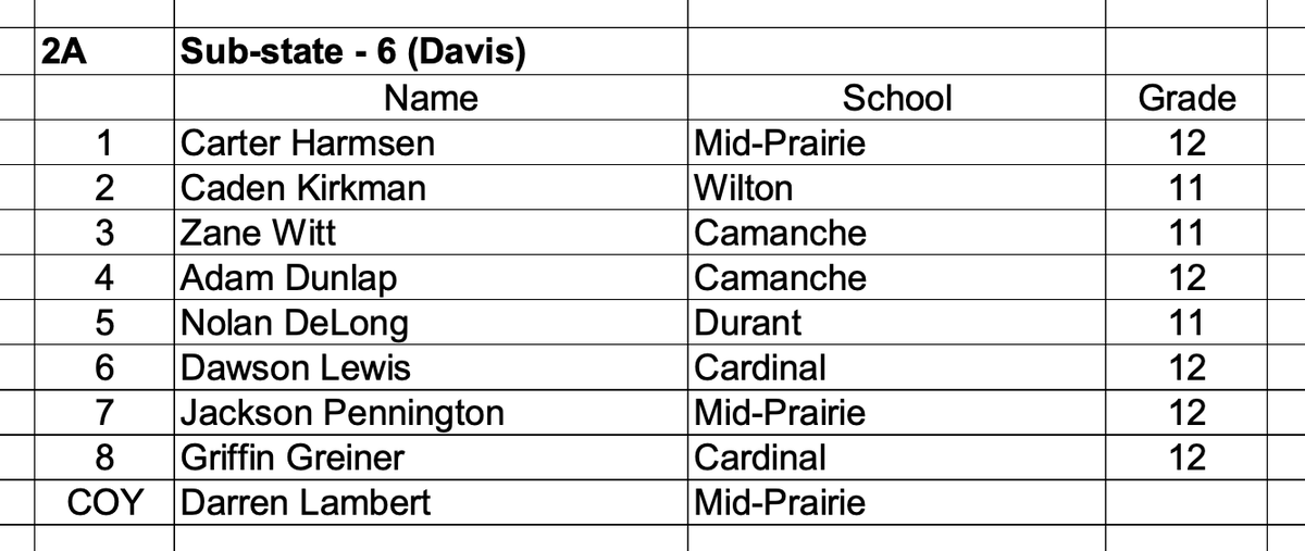 jeff_yoder's tweet photo. Mid-Prairie had two all-substate and two all-region selections, along with both Daren Lambert and Danny Hershberger earning coach of the year recognition. https://t.co/ifuNaxVltO