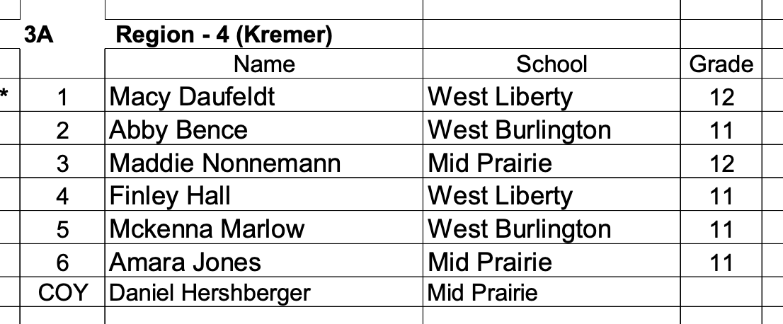 jeff_yoder's tweet photo. Mid-Prairie had two all-substate and two all-region selections, along with both Daren Lambert and Danny Hershberger earning coach of the year recognition. https://t.co/ifuNaxVltO