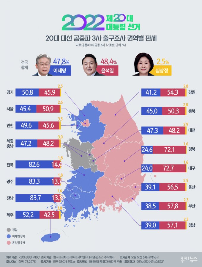 doejanam's tweet image. 누가 윤을 뽑았나. 윤 지지가 확연히 높았던 곳은, 경상권, 20대남자, 60대이상 노년층, 무직자, 전업주부, 그리고 부자.