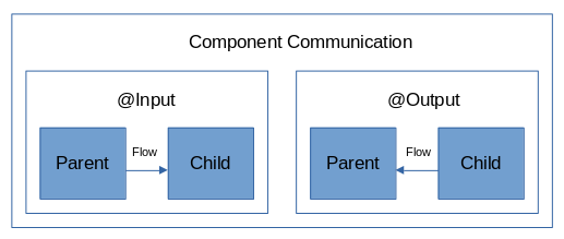 Angular - Component Comunication :) #java #springboot #springframework #angular #js #programmers 😁