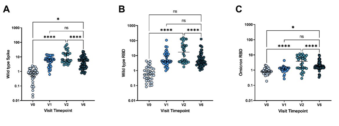 Parents and pediatricians, make sure teens are boosted! mRNA vaccine immunity wanes in teens, like adults, and repeat dosing offers some cross-reactivity. Great work led by <a href="/MadeleineBurns_/">Madeleine (Mimi) Burns</a> <a href="/bpboribong/">Brittany P. Boribong</a> ! 

mdpi.com/2076-393X/10/4…

@mghfc <a href="/EdlowLab/">Edlow Lab</a> <a href="/Rosieslima/">Rosiane Lima</a> <a href="/ragoninstitute/">Ragon Institute</a>