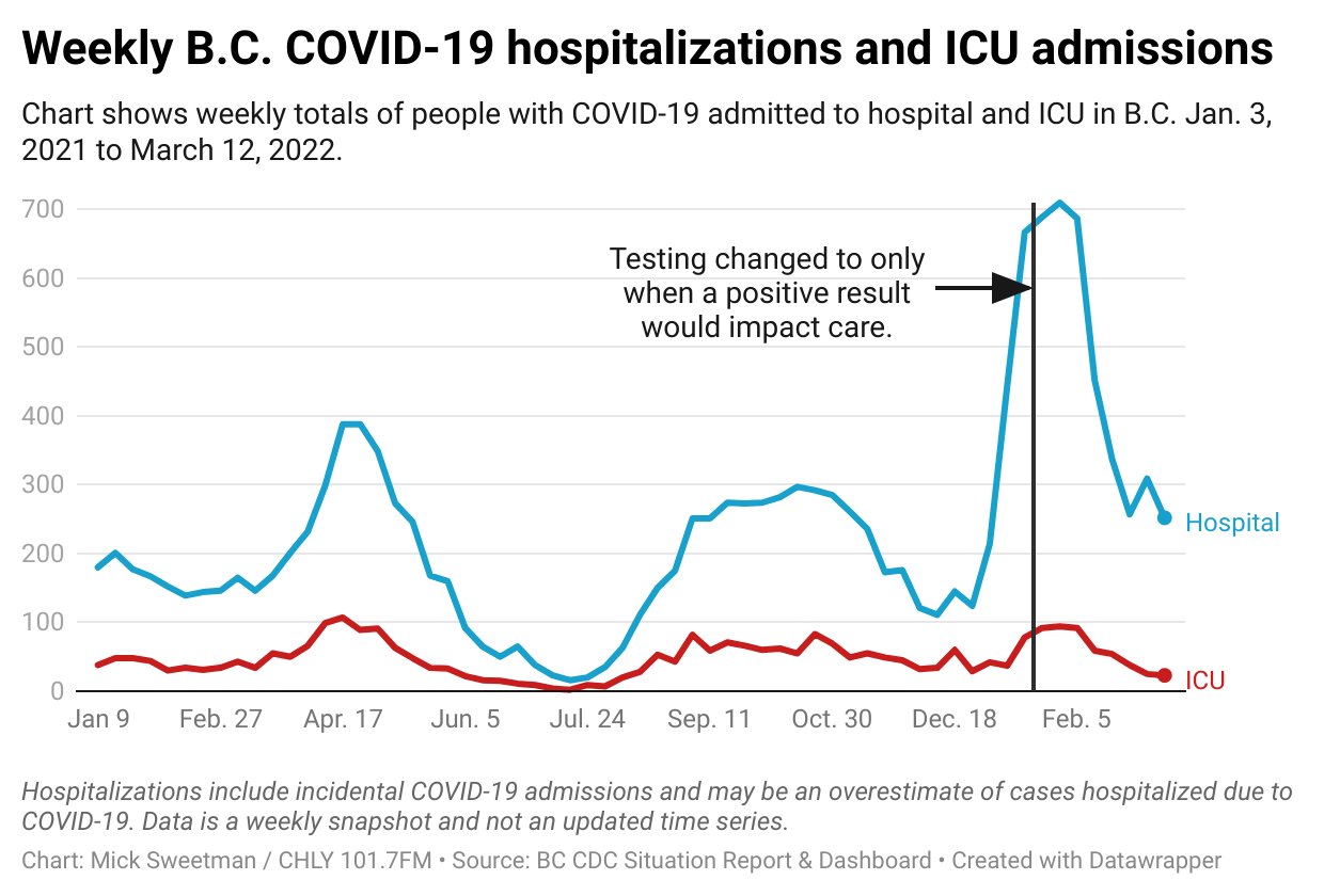 Chart shows weekly totals of people with COVID-19 admitted to hospital and ICU in B.C. Jan. 3, 2021 to March 12, 2022.
