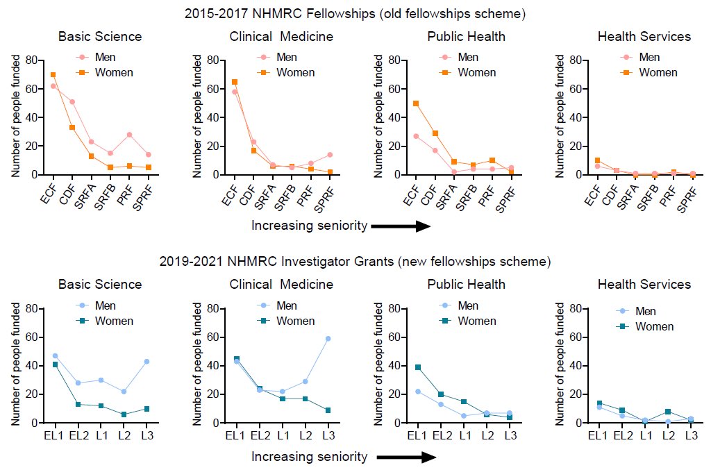 Good luck to all biomedical researchers in Australia who have submitted applications for the NHMRC Investigator Grant (fellowships) scheme. The Equity in Australian STEMM team have now compared the 3 yr outcomes of the old fellowships scheme vs the new one. Results here 👇🏻 🧵 1/5