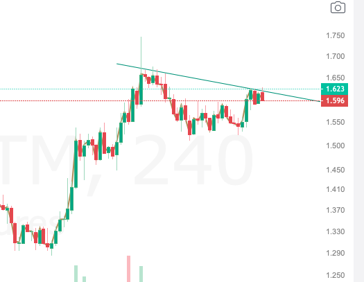 techish's tweet image. Its about time that $1INCH pops big time