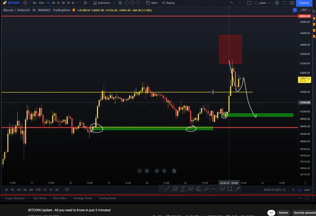 Dr_Crypto88's tweet photo. @Crypto_Ed_NL ill add the picture from your video, and repeat your last sentence " 41k and the bearish flag will play out" why do you lie and move boxes on top of it? https://t.co/5glH2TUgJK