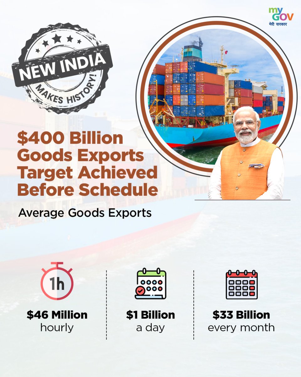 Under the leadership of PM <a href="/narendramodi/">Narendra Modi</a>, India continues to soar and achieves an ambitious target of $400 billion of goods exports for the first time ever.Modi Govt. is empowering our farmers,weavers,MSMEs, manufacturers &amp; exporters, leading India on the front of Aatmanirbharta.