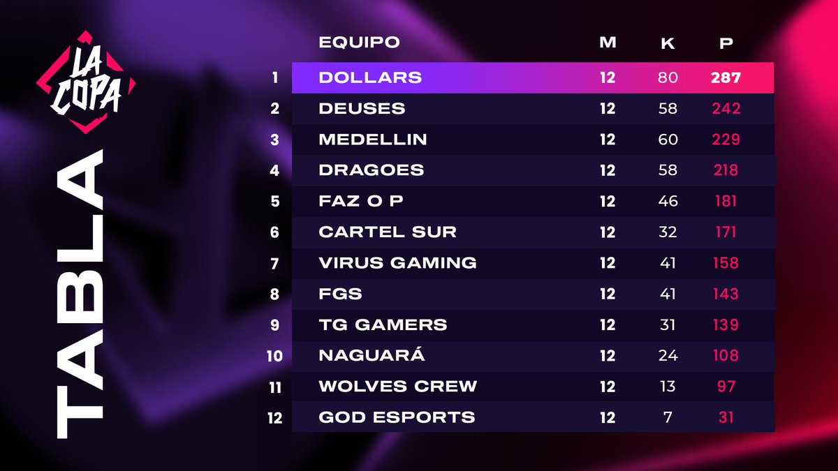 Un segundo día donde se le complica a Latam #LaCopa3 😬

<a href="/dollarsgg/">LØS</a> se mantiene en el primer lugar seguido de <a href="/deusesofc/">DEUSES #goDEUSES</a> con 45 puntos de diferencia.

Hoy se jugará el ultimo día ¿Podrá Latam levantarse de este golpe? 🔥