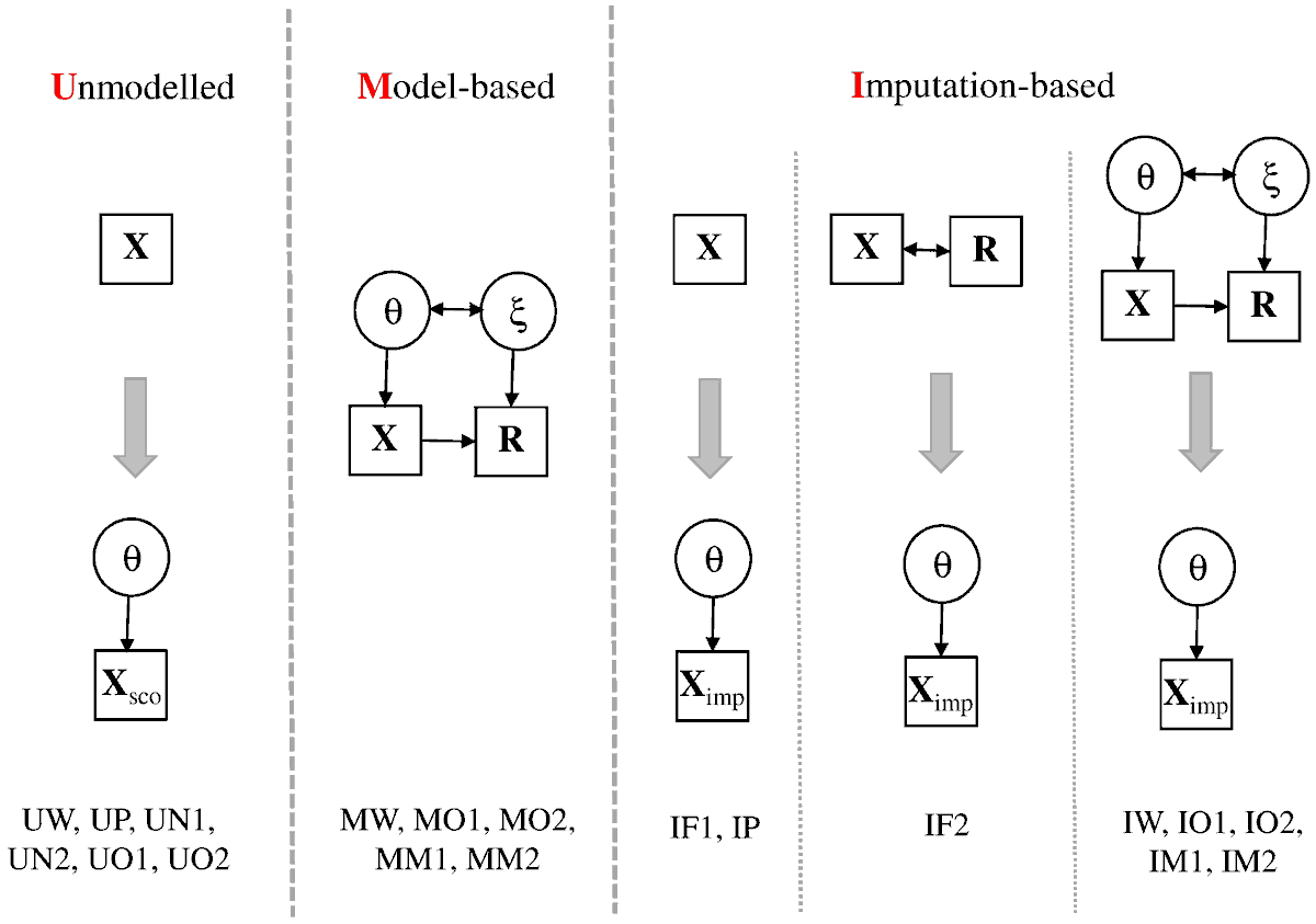 EJIHPE_MDPI's tweet photo. Welcome to read👉"On the Treatment of #MissingItemResponses in #EducationalLargeScaleAssessmentData: An #IllustrativeSimulationStudy &amp; a #CaseStudy Using #PISA 2018 #MathematicsData" by A. Robitzsch: https://t.co/xP4c5nwJ26
#multipleimputation #itemresponsemodel #MislevyWumodel https://t.co/8c675GBKA0