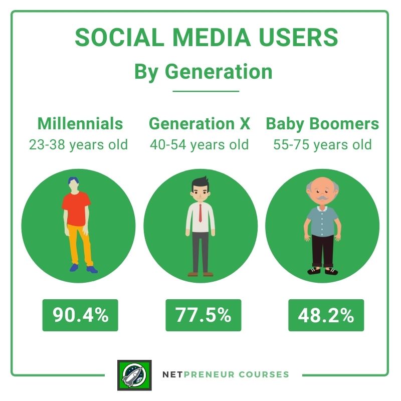 NetpreneurC's tweet photo. #netpreneur #netpreneurdigitalmarketing #netpreneurcourses #digitalmarketing #onlinemarketing #quote #quoteoftheday #digitalmarketingclassesinnagpur #digitalmarketingclassesNagpur. 
 Social Media Users By Generation . https://t.co/srvxVJS0RU