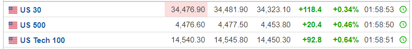 Aniam_Thoughts's tweet photo. Quick look at the futures before bed and they are up a decent bit. Won't necessarily last into tomorrow, but not all that surprising to me. This rally had so much momentum, it needs time to cool off before dropping. https://t.co/1NLHQa5RtK