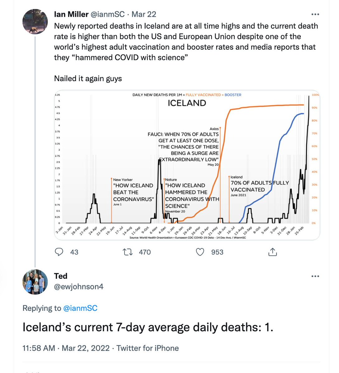 thereal_truther's tweet photo. Fact-checking dishonest charts from grifter @ianmSC used to require a little effort.
Now I just have to look in the comments where his own followers like @ewjohnson4 do the work for me!
#IanMillerFactCheck https://t.co/PGvrRGK4ad
