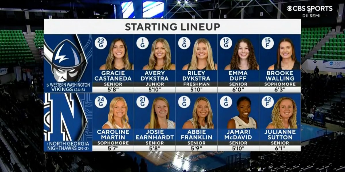 It's time for the second <a href="/NCAADII/">NCAA Division II</a> Championship Semifinal of the night between No. 5 <a href="/WWUbasketball/">WWU Women's Basketball</a> and top-seeded <a href="/UNGWBB/">UNG Women's Hoops</a>. 

📺: CBS Sports Network
🎙️: <a href="/ChrisLewisTweet/">Chris Lewis</a>, <a href="/JulianneViani/">Julianne Viani-Braen</a> and <a href="/DesmondPurnell/">Desmond Purnell</a>