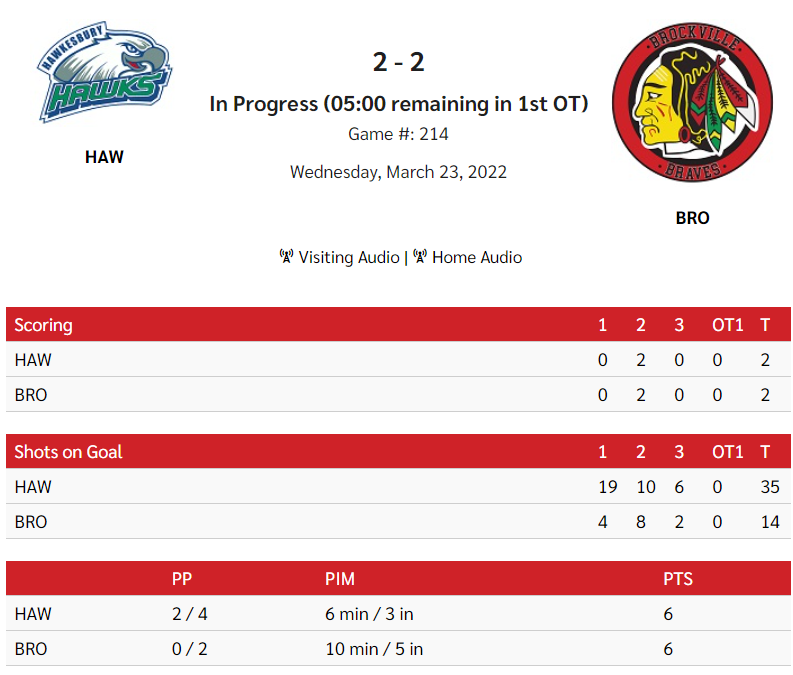 BrockBraves's tweet photo. #HAWvsBRO
@thecchl #After60
@HawkesburyHawks 2
Braves 2
#Shots
HAW - 6/35
BRO - 2/14
#BravesGoals
Belisle, McDonald
#BraveEnough https://t.co/mBGyOKuWlg