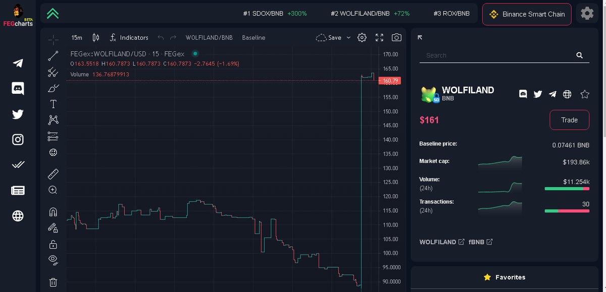 Do You see what #wolfiland can do??? baseline is always going up. This is Smartdefi time. The First Indonesian Token which adopt a Smartdefi by #fegex <a href="/RoboWolf8/">Wolf Safe Poor People</a> <a href="/FEGexchange/">FEG (Feed Every Gorilla)</a> #wspp #gwspp #abs