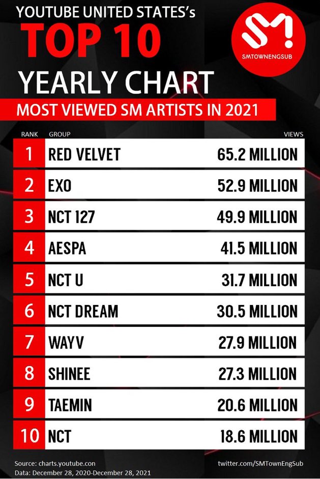 RVonBillboard's tweet photo. In 2021 Red Velvet was the most streamed SM artist on YouTube in the U.S.
They achieved this with only one comeback.
@SMTOWN_USA @SMTOWNGLOBAL #SignRedVelvetToUSLabel https://t.co/nPWwpOzD8U