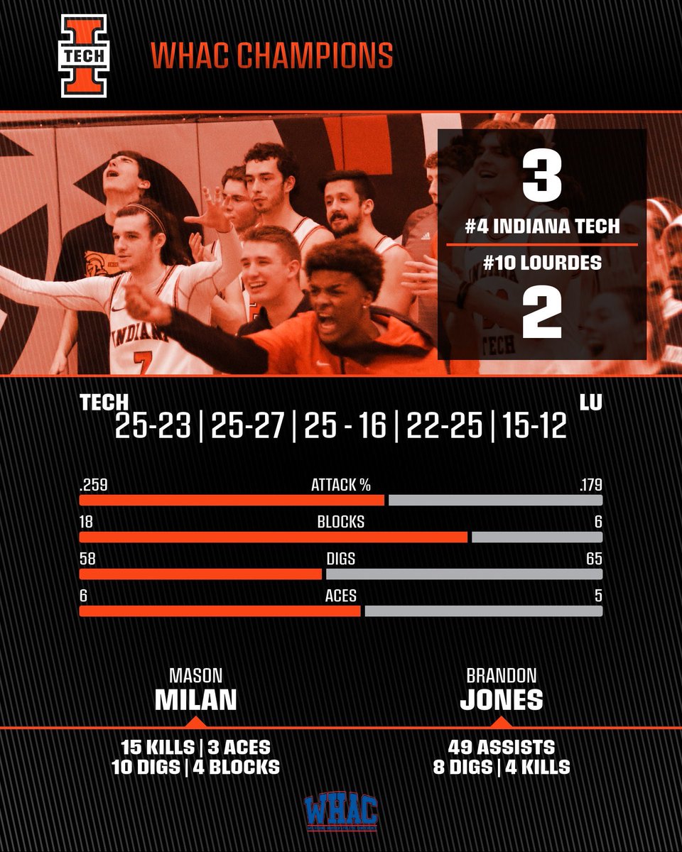 INTech_MVB's tweet image. The 2022 WHAC Title resides in Fort Wayne, Indiana! Warriors outlast Lourdes to clinch the conference championship.