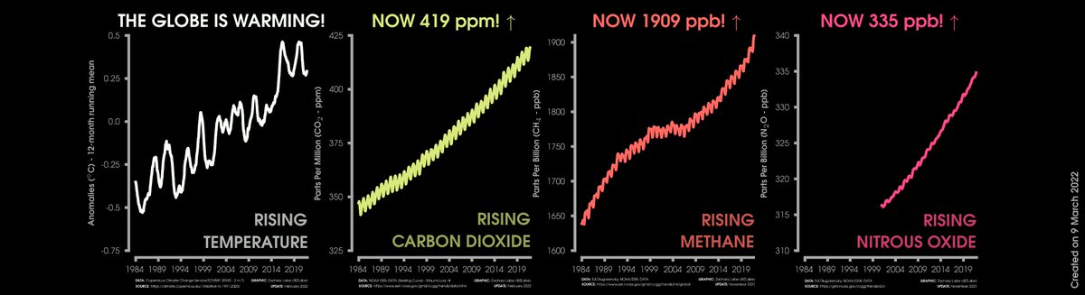 Oh, just posting this for no particular reason 😵‍💫

Latest monthly updates:
+ Global temperature: 📈
+ Carbon dioxide (CO₂): 📈
+ Methane (CH₄): 📈
+ Nitrous oxide (N₂O) : 📈