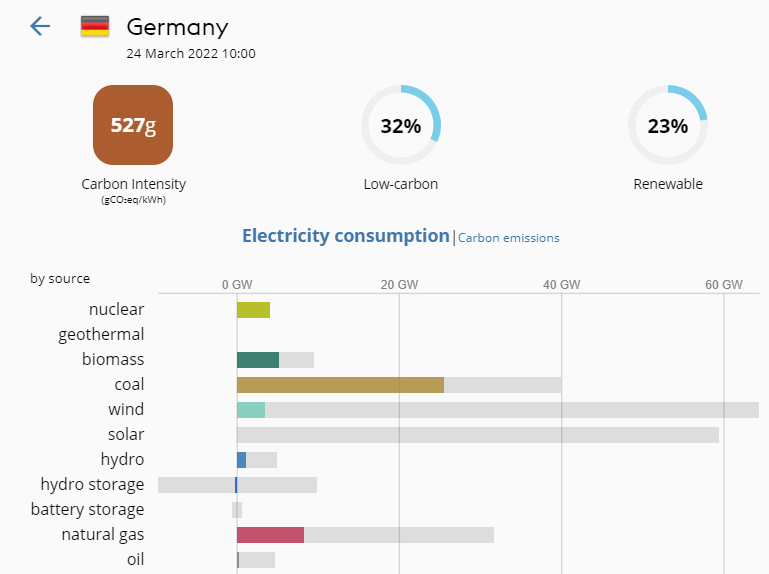 GrantChalmers's tweet photo. Again, less electricity being produced from 64GW of installed wind capacity than from 4GW of installed nuclear capacity. #Energiewende #headscratcher https://t.co/Zjub5U5iC5