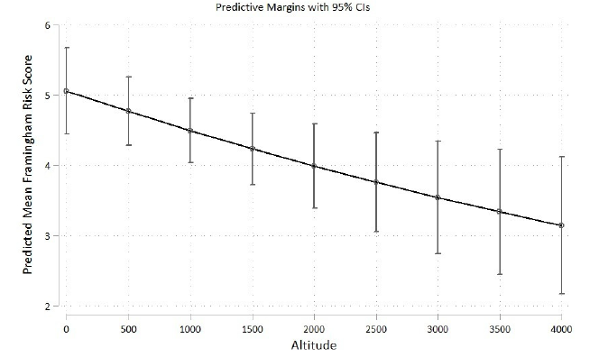 manuelchacon202's tweet photo. Score de Framingham en altura.
👉🏻A mayor altura, menor score de riesgo Framingham a 10 años. 
👉🏻Hecho en Perú. #CardioTwitter 
FREE¡¡¡
https://t.co/u1AXygqtnm
@socimecar @akramhernandez @CpaolaParedes @APCyCCV @SIAC_cardio https://t.co/1ltCQmafr6