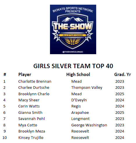 The Show Top40 Girls Silver Team. Game, March 25th @ Metro , 6pm. Great lineup, <a href="/meadgirlsbball/">MeadGirlsBasketball</a> , <a href="/meadbball/">Mead Basketball</a> , <a href="/amwatts2000/">Autumn Watts</a> , <a href="/Mariajt2003/">Maria Watts</a> , @LT_TrojanGBball , <a href="/LT_TrojanBball/">Longmont Basketball</a> , <a href="/GwPatriotsbball/">GWPatriotsHoops</a> , <a href="/girls_gw/">GWGirlsHoops</a> , <a href="/RHSLadyHoops/">Roosevelt Lady Roughriders Basketball</a>