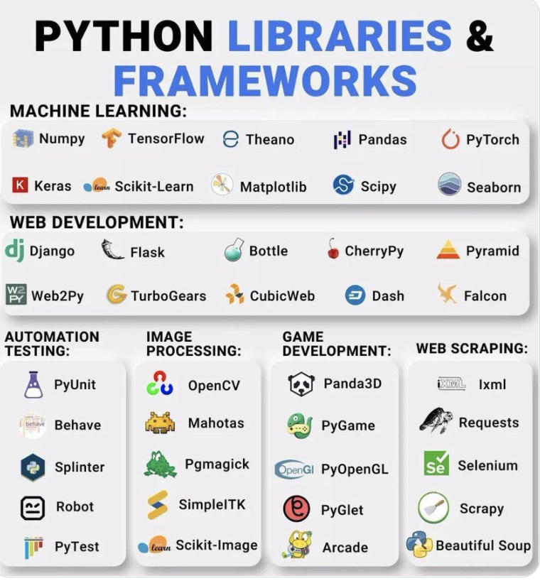 Python Libraries &amp; Frameworks

#AI #DataSecurity #dataScientist #DataAnalytics #pythondeveloper #RStats #Reactjs #IIoT #MachineLearning #flutter #javascript #TensorFlow #BigData #Cloud #coding  #100DaysOfCode #PyTorch #R #WomenInSTEM  #fintech #CyberSecurity #jobsearch