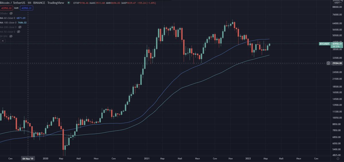 Как же красиво иногда выглядит график #Bitcoin 
Всем поклонникам красоты, обязательно прожать❤️