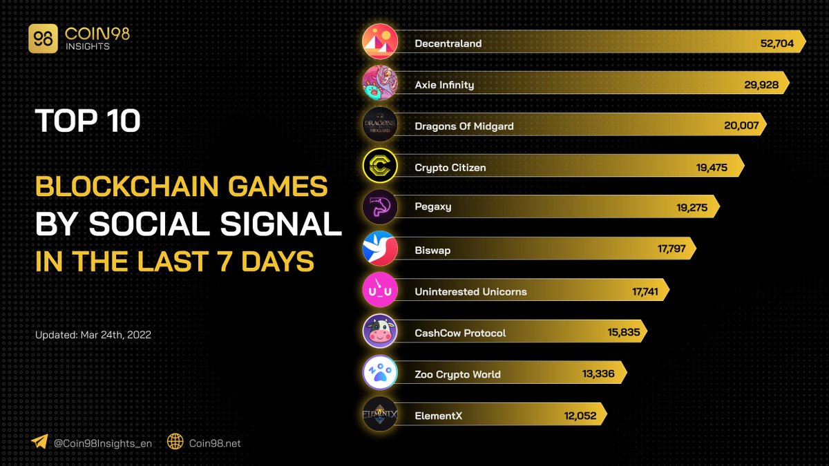 gm_upside's tweet photo. Top #Gamefi projects with the highest social signal in the last 7 days

$MANA $AXS $CCASH $PGX $BSW $UGMI $COW $ZOO $FIRE https://t.co/2Qgw42DUT5