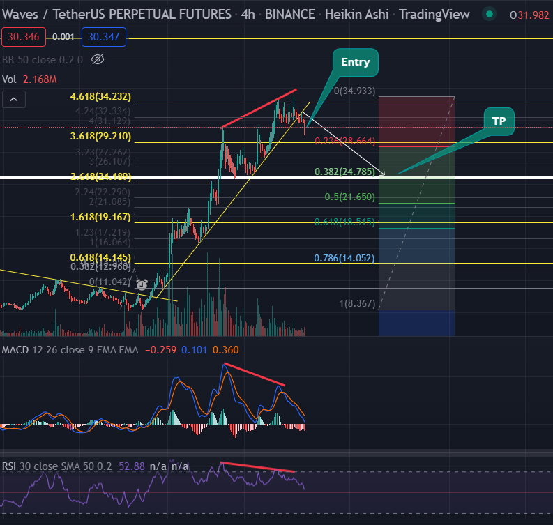 CCCMiner's tweet photo. $WAVES
SHORT
4H TF Left Hand, TP on 382 https://t.co/iAFCmrfe3N