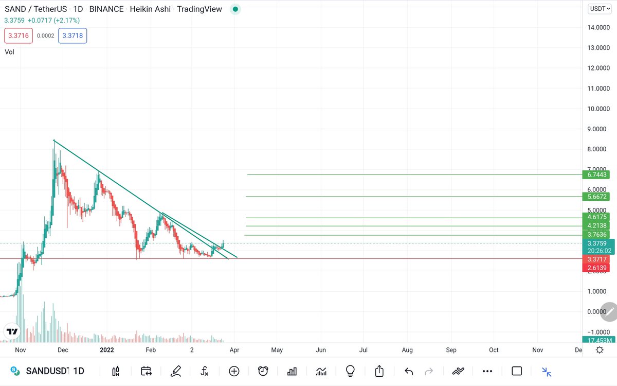 AmerAnalysis's tweet photo. 🟢SAND/USDT🟢
ختراق جيدة واغلاق تابعه
#SAND
#Bitcoin 
#Btc 
#Binance  
#forexlifestyle
#TAS https://t.co/dmibXa2RzL