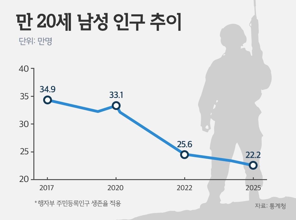 kcanari's tweet image. 아니 어차피 설명해 줘도 씹을거면서 팩트로 설명해 보라고 요구를 해.

징병 가능 인원 자체가 줄어들고 있는 상황에서 병력 규모를 유지하려면 군복무 기간을 늘리는 방법 밖에 없으니까 그렇지.

다음 정권이 군축을 할 정권인가 현상 유지를 할 정권인가라는 질문에 현상 유지를 할거라고 보는거지