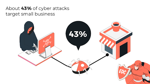cyber_every's tweet image. 43% of cyber attacks target Small Businesses! The dreadful figures that should open your eyes!

Know why: tinyurl.com/EDC220050

#smallbusiness #smallbusinessowner #cyberthreat #cyberattacks #cybersecurityawareness