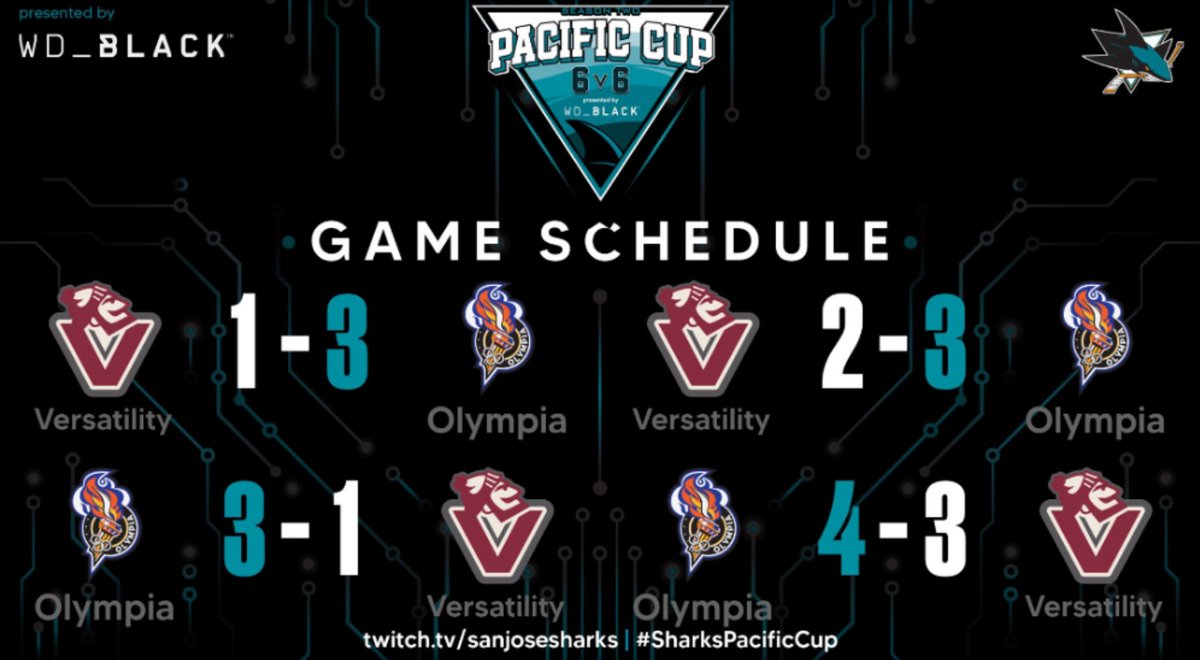 TOP1️⃣6️⃣✅

We 🧹🧹 <a href="/VersatilityNHL/">Versatility</a> and move on to the $30,000 <a href="/SanJoseSharks/">San Jose Sharks</a> #PacificCup top16, GGs

See you guys Monday on the broadcast to see who we will choose to play in the 2nd round✌️

<a href="/leaguegaming/">Leaguegaming</a> I <a href="/wd_black/">WD_BLACK</a>