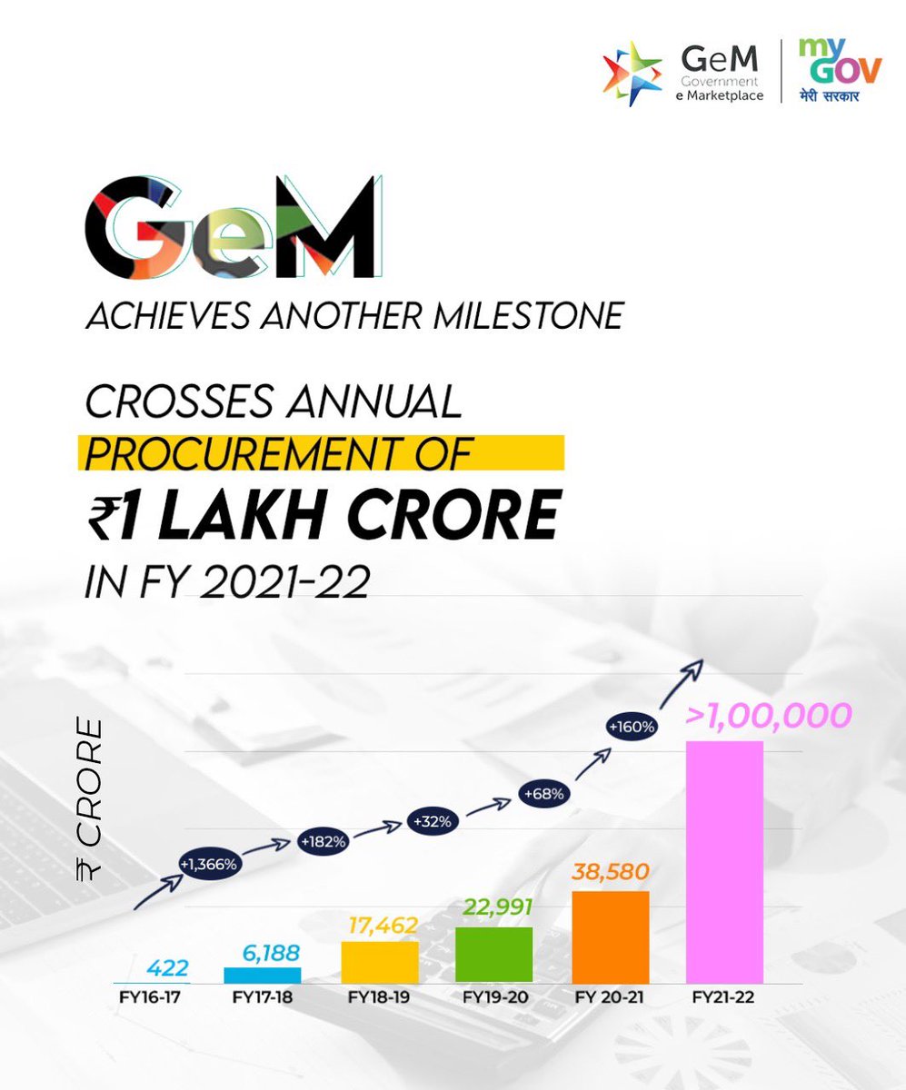 Happy to know that @GeM_India has achieved order value of Rs 1 Lakh Crore in a single year! This is a significant increase from previous years. The GeM platform is especially empowering MSMEs, with 57% of order value coming from MSME sector.