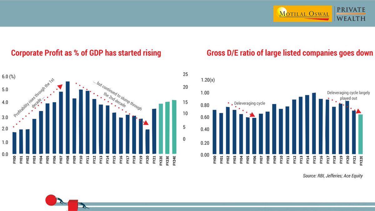 MotilalOswalPW's tweet photo. Corporate India has deleveraged significantly, an increase in capacity utilization is likely to boost the return on equities.
#Readreport: https://t.co/mVeY7gjdmP
#AlphaStrategist #MonthlyReport #Corporate #India #Technology #OilImports #Capital https://t.co/O4yqZVA2g4