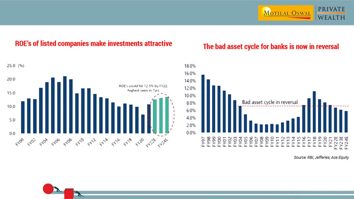 MotilalOswalPW's tweet photo. Corporate India has deleveraged significantly, an increase in capacity utilization is likely to boost the return on equities.
#Readreport: https://t.co/mVeY7gjdmP
#AlphaStrategist #MonthlyReport #Corporate #India #Technology #OilImports #Capital https://t.co/O4yqZVA2g4