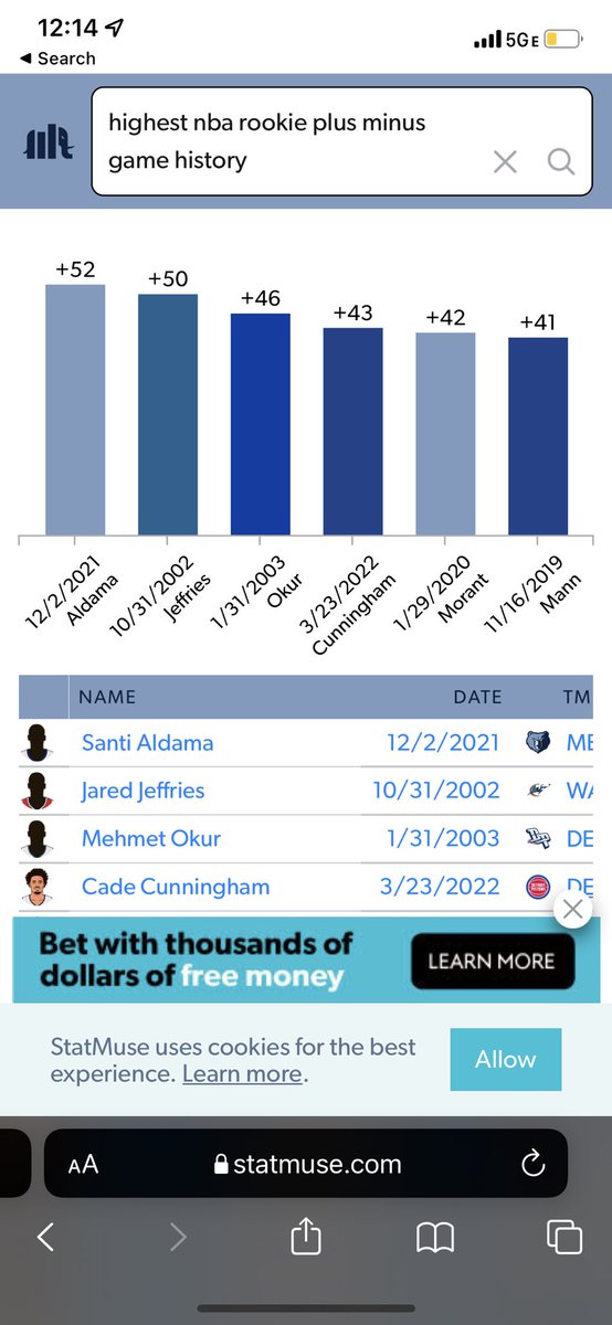 PostsPistons's tweet image. Cade’s +/- tonight was fourth all time single game among rookies in NBA history at +43 🔋 #cadeROY