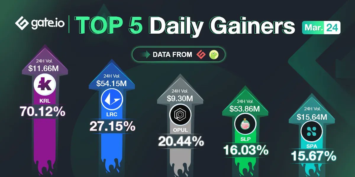 Gate's tweet photo. 😎https://t.co/8kWqgEeplL Top 5 Daily Gainers

👉Time: Mar 24, 2022

👇Price Gains👇

1️⃣ $KRL: +70.12% 
2️⃣ $LRC: +27.15% 
3️⃣ $OPUL: +20.44%   
4️⃣ $SLP: +16.03%
5️⃣ $SPA: +15.67% https://t.co/cqPYlpdneN