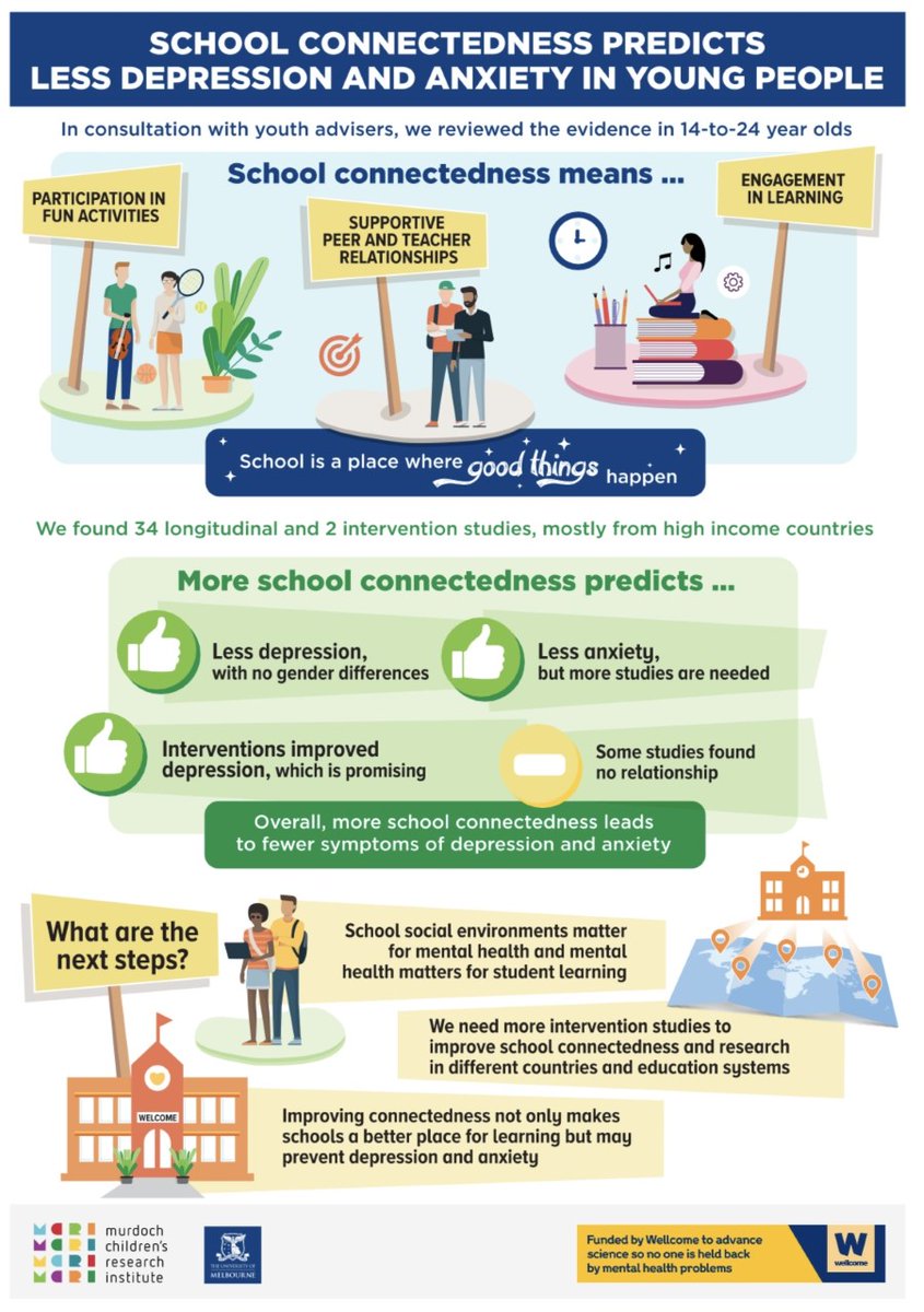 CforAH's tweet photo. Leading researcher Dr. Monika Raniti, 📊 reveals enhancing communication between teachers, students and parents, as well as increasing involvement in fun school activities can both greatly improve the #mentalhealth of #adolescents 🤸‍♀️

Want to know more? Check out this infographic https://t.co/XUiTPl3RzE