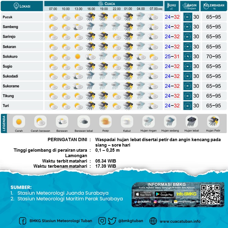 bmkgtuban's tweet photo. Hai Sobat Cuaca BMKG Lamongan, pengen eroh prakiraan cuaca Kabupaten Lamongan sesok dino Jum’at, 25 Maret 2022? Cek nang kene yo lur

Source : BMKG Stasiun Meteorologi Juanda dan Maritim Perak Surabaya

#cuacalamongan #sobatcuaca #infobmkg @InfoLMG https://t.co/M4Fobg4mIV