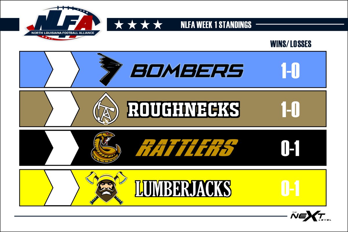 NLFAFootball1's tweet photo. Here's a brief look at the NLFA's Week 1 π standings. #NorthLouisianaFootballAlliance #NLFA2022 #NLFAFootball #TheNextLevelExperience https://t.co/e9wbPTRI8V