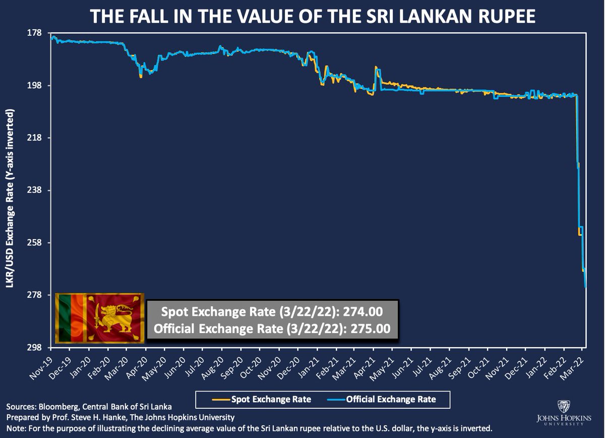 steve_hanke's tweet photo. Since January 1st 2022, the Sri Lankan rupee has depreciated ~26% against the USD. #SriLanka's severe balance of payments crisis and recent fuel price hikes are sinking LKA. To ease the crisis, LKA needs to install a currency board, like the one it had from 1884 until 1950. https://t.co/rz8fSn0l2J
