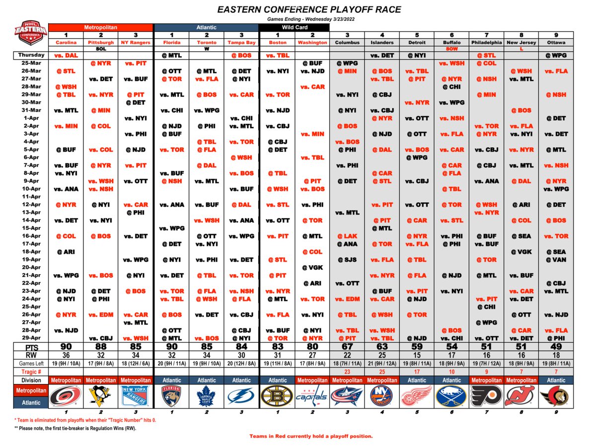 Eastern Conference Playoff Race (Games Ending 3/23/22)
#nhlplayoffrace