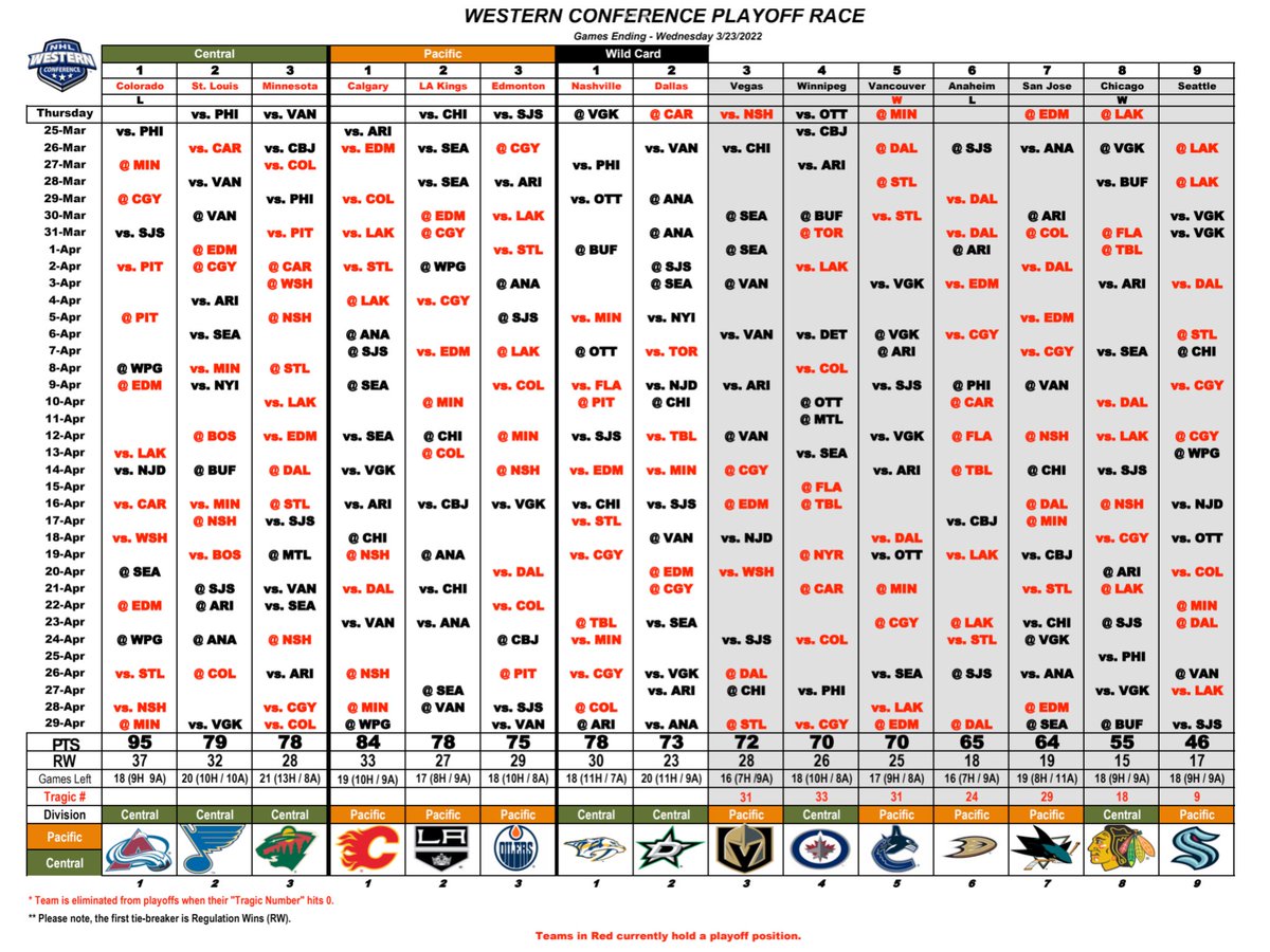 Western Conference Playoff Race (Games Ending 3/23/22)
#nhlplayoffrace
