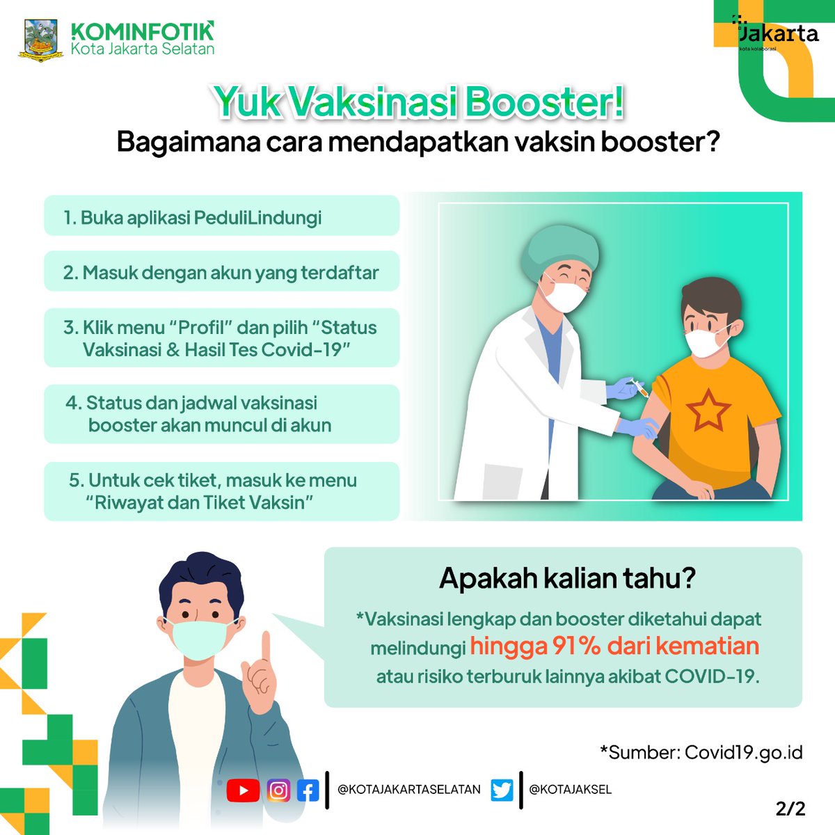 KotaJaksel's tweet photo. Anak Jaksel, saat ini kita memasuki transisi dari pandemi ke endemi, tapi bukan berati kita boleh lengah dalam menjaga kesehatan ya!
Tetap selalu laksanakan prokes 6M, dan segerakan vaksinasi booster!
#prokes #6M #ppkmlevel2 #JagaJakarta #pandemi #endemi #JakartaTanggapCorona https://t.co/7SbHXKWE4L