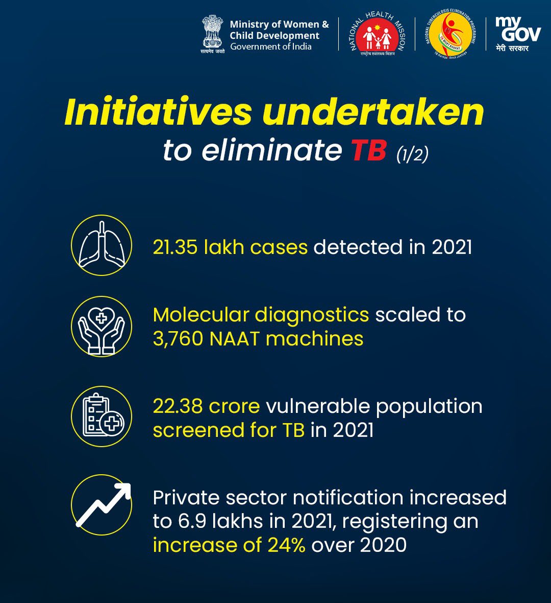 mygovindia's tweet photo. Tuberculosis is a preventable &amp; treatable. On #WorldTBDay, let’s reaffirm our commitment to make India TB-free by 2025. 🇮🇳 https://t.co/6RJafy3hvd
