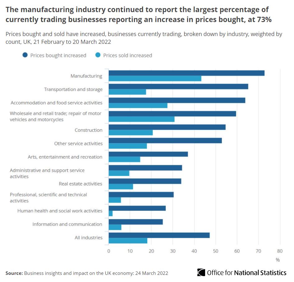 The manufacturing industry continued to report the largest percentage of currently trading businesses reporting an increase in prices bought, at 73%